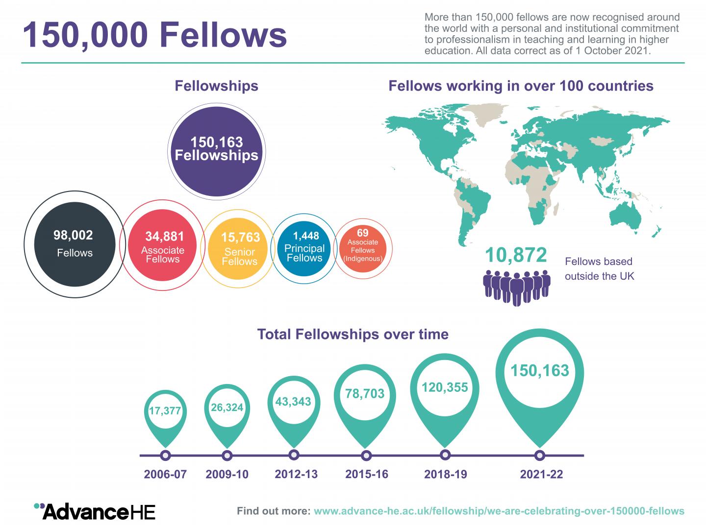 Advance HE reaches 150,000 teaching and learning fellows milestone